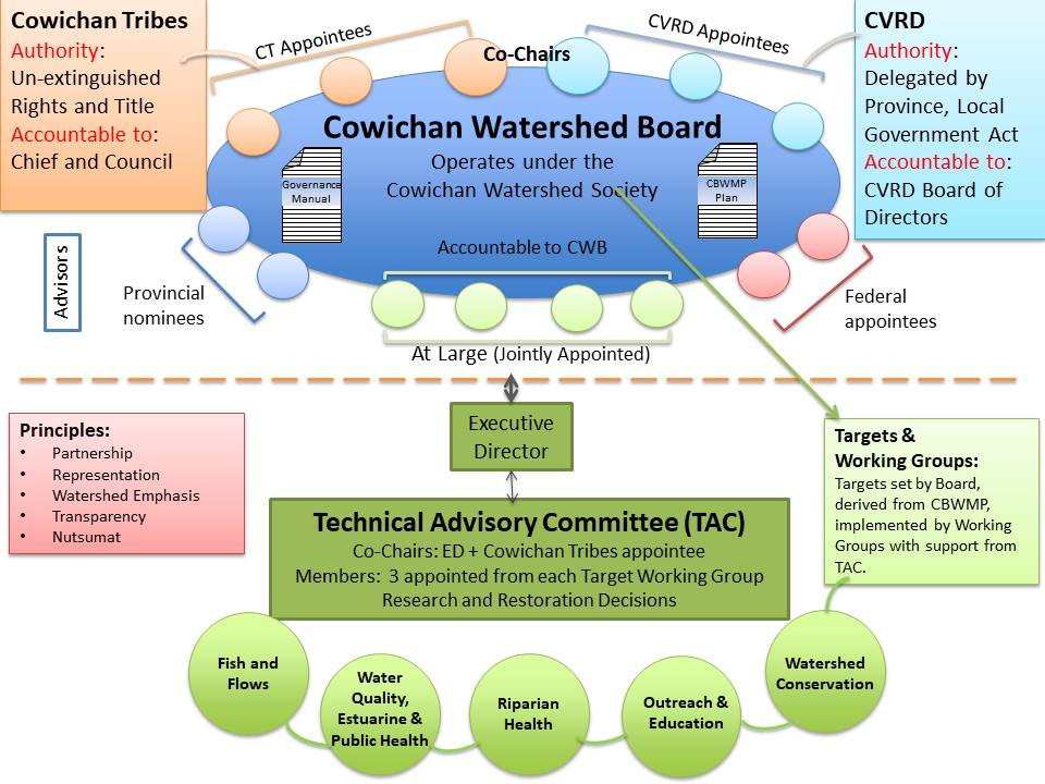 CWB Organizational Structure Diagram